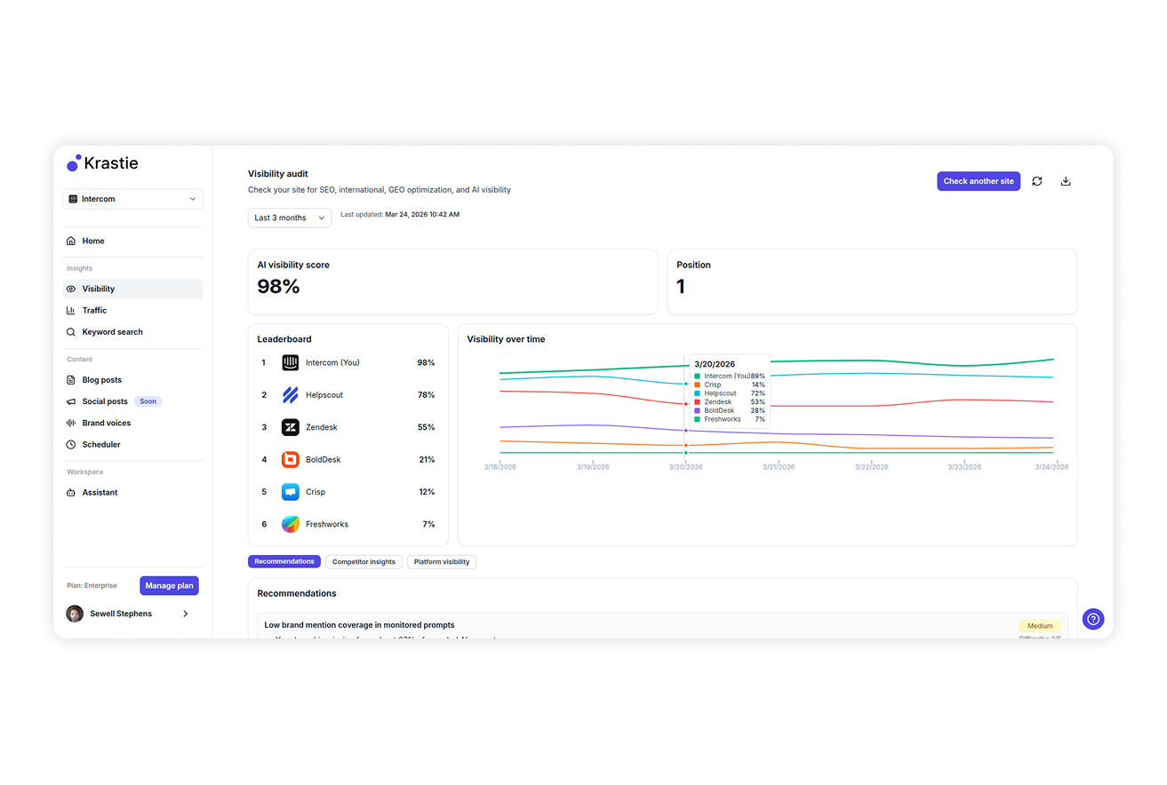 AI visibility analytics dashboard